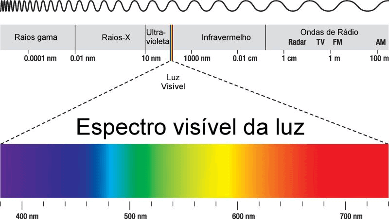 Comprimentos de onda da luz e sua visibilidade 